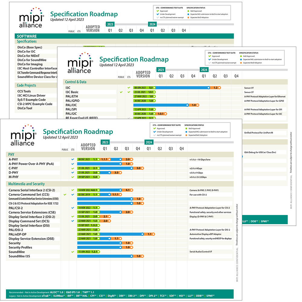 MIPI-Roadmap