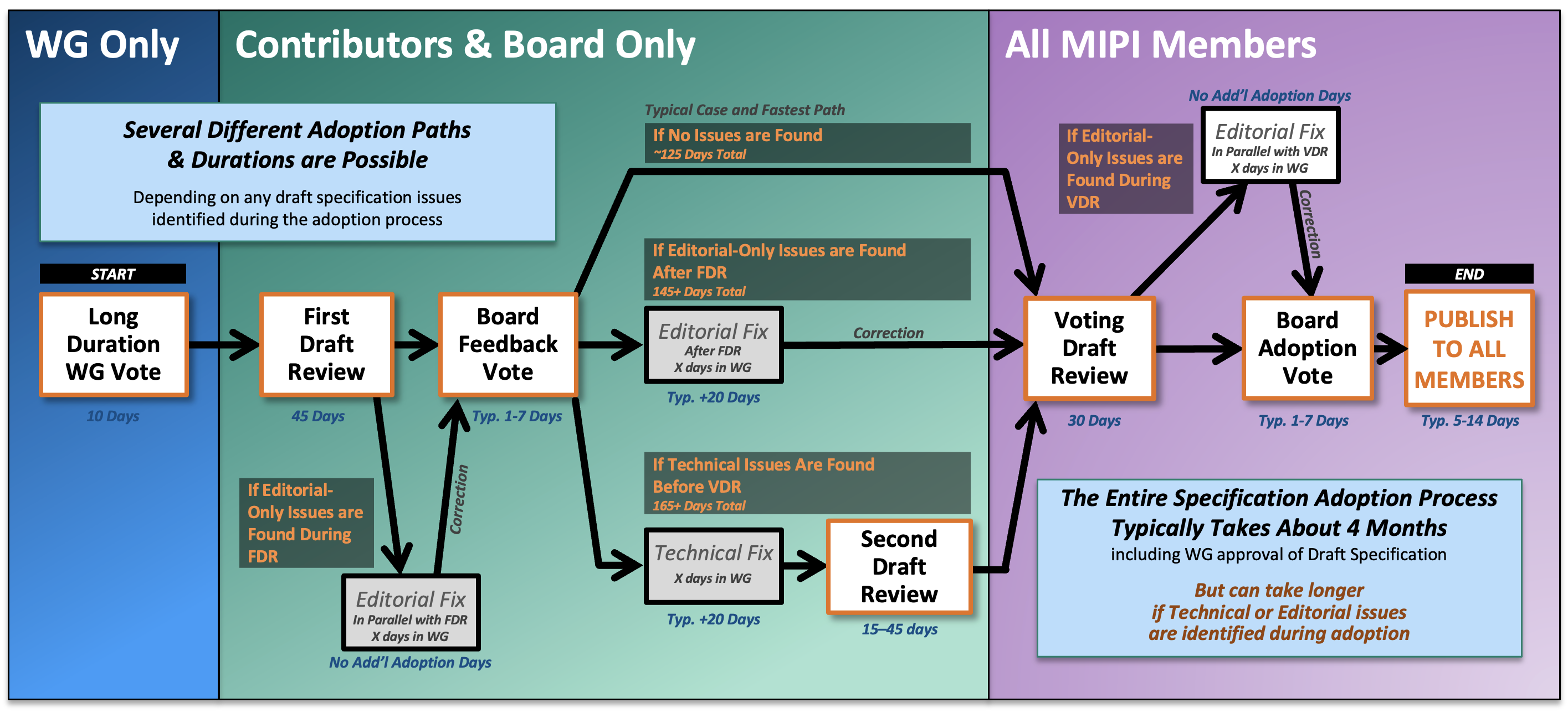 MIPI Specification Development Process