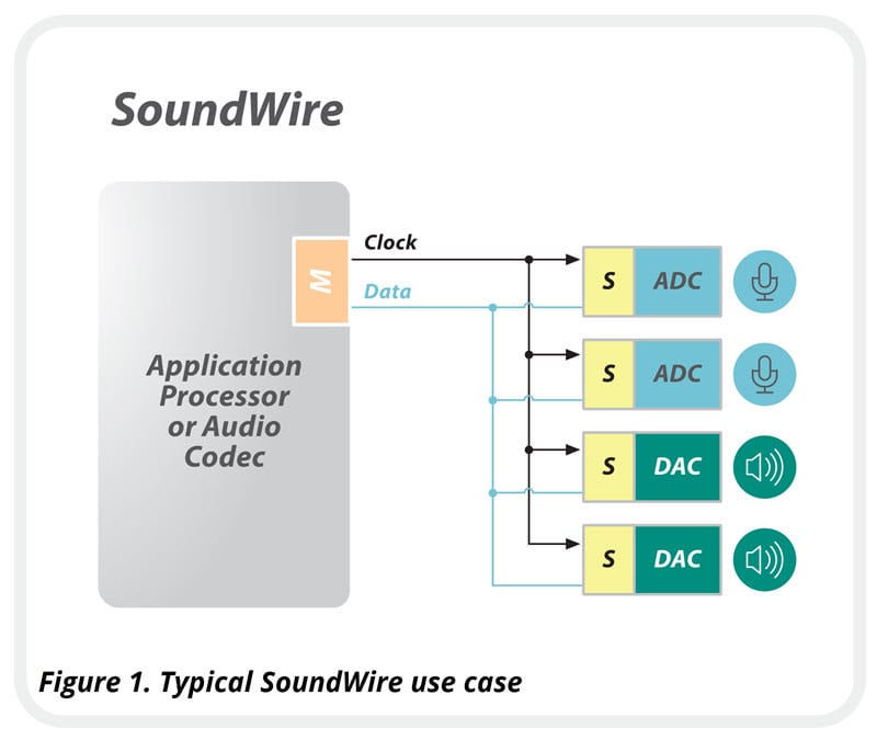 SoundWire-typical-use-case-with-figure-title-800