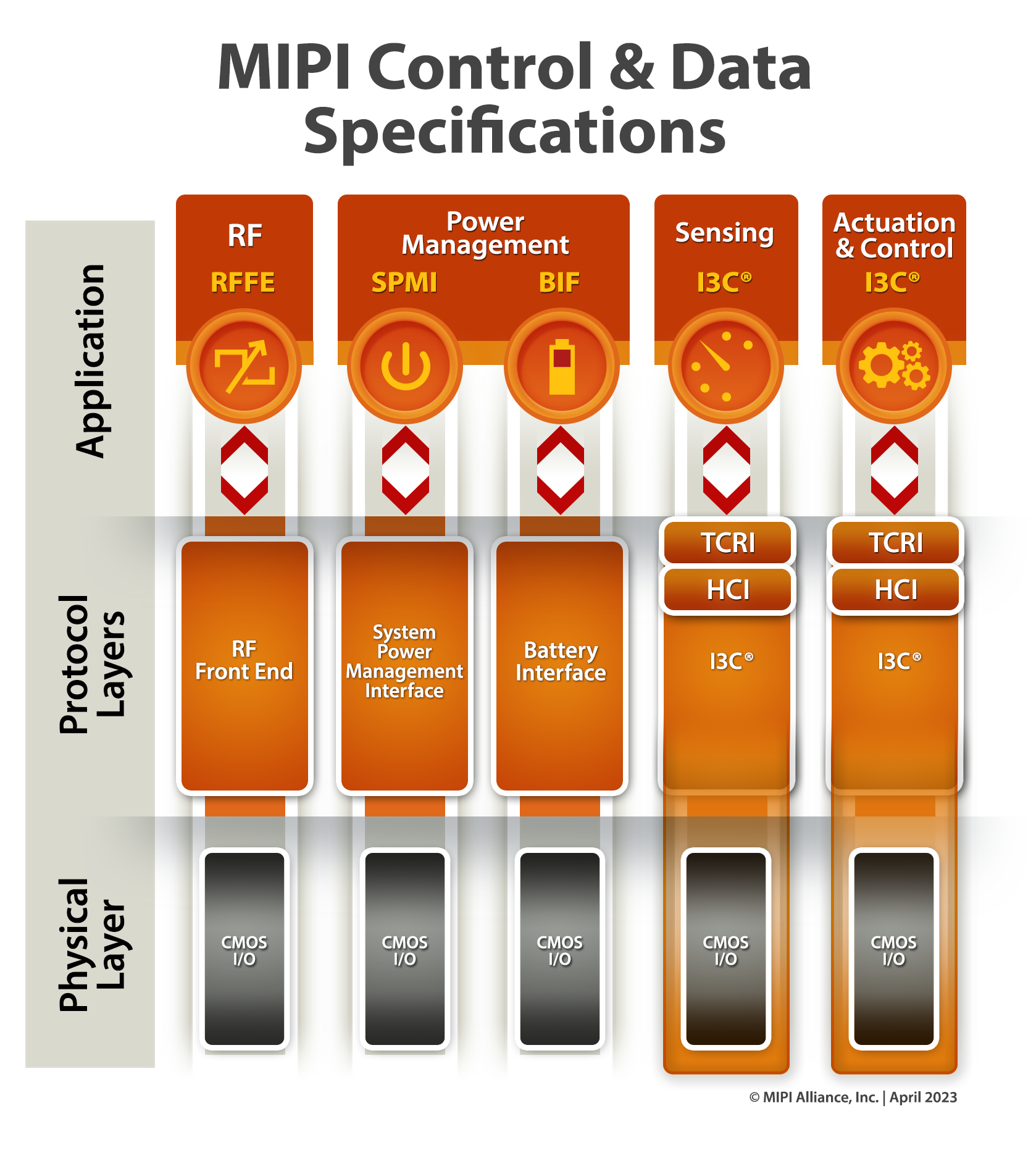 MIPI-Control-Data-Specification-Diagram-APR2023