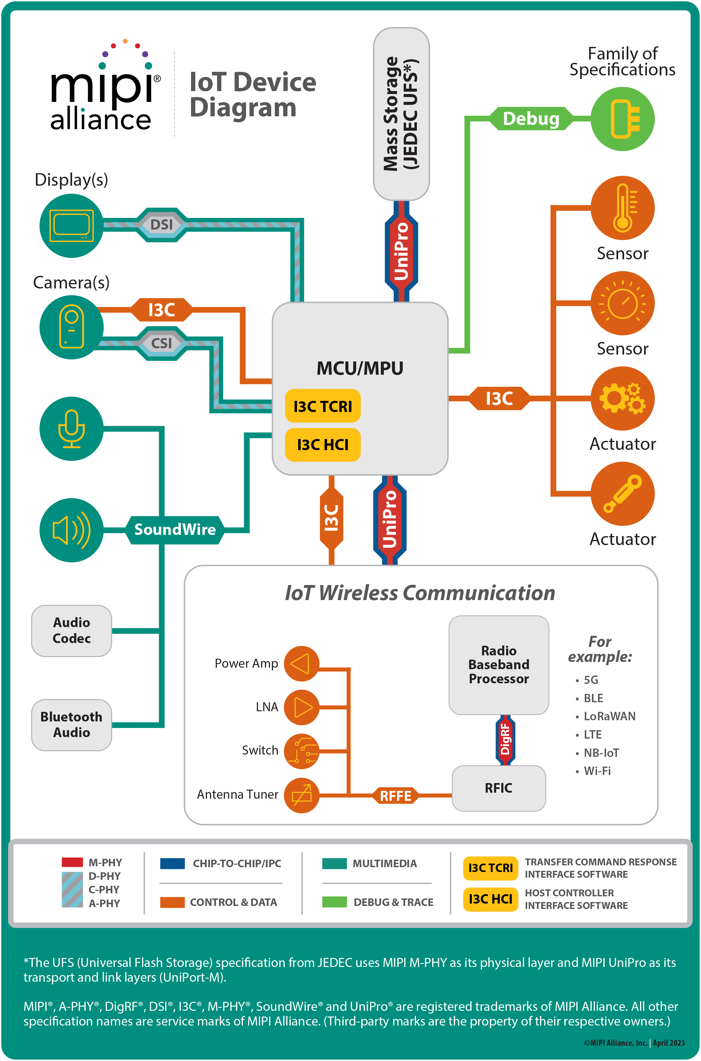 MIPI-IoT-Device-Diagram-APR2023