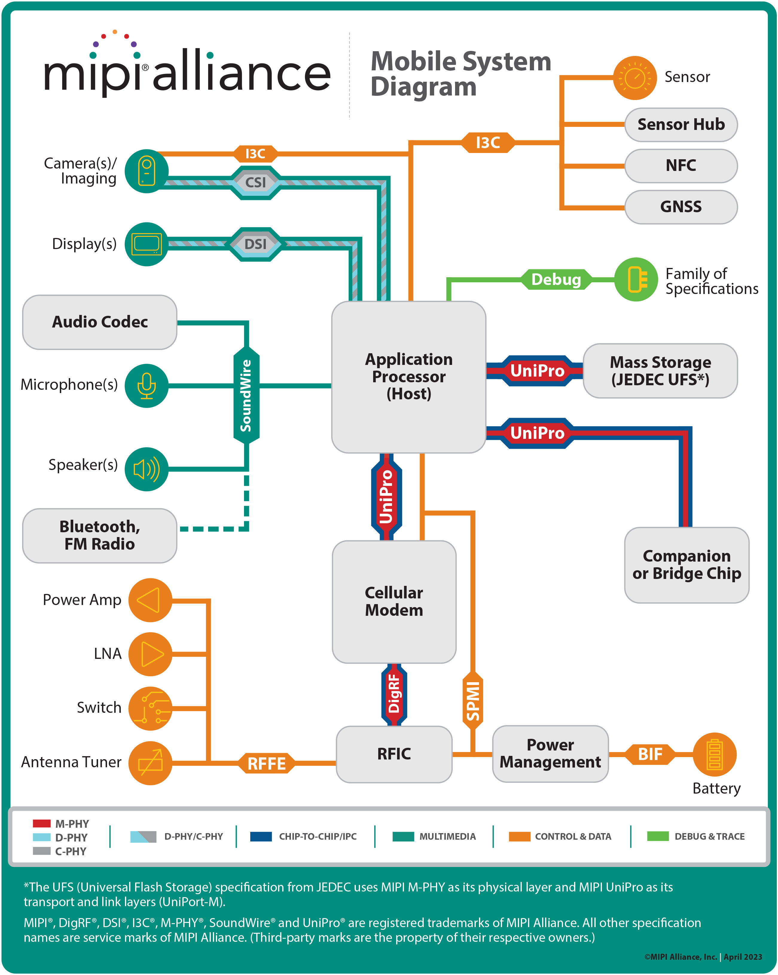 MIPI-Mobile-System-Diagram-APR2023