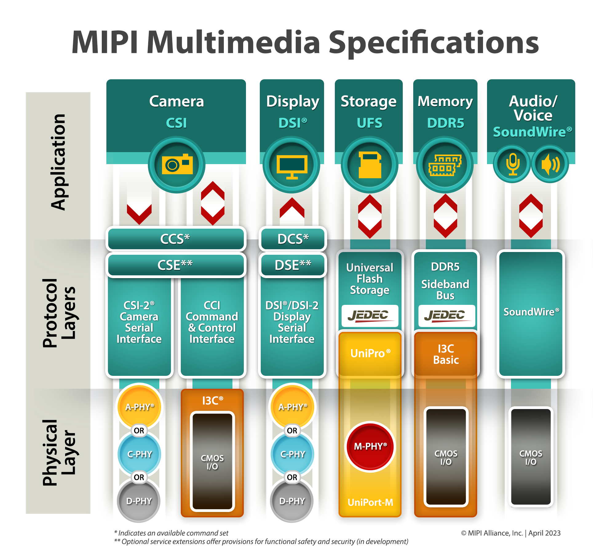 MIPI-Multimedia-Specifications-Diagram-APR2023