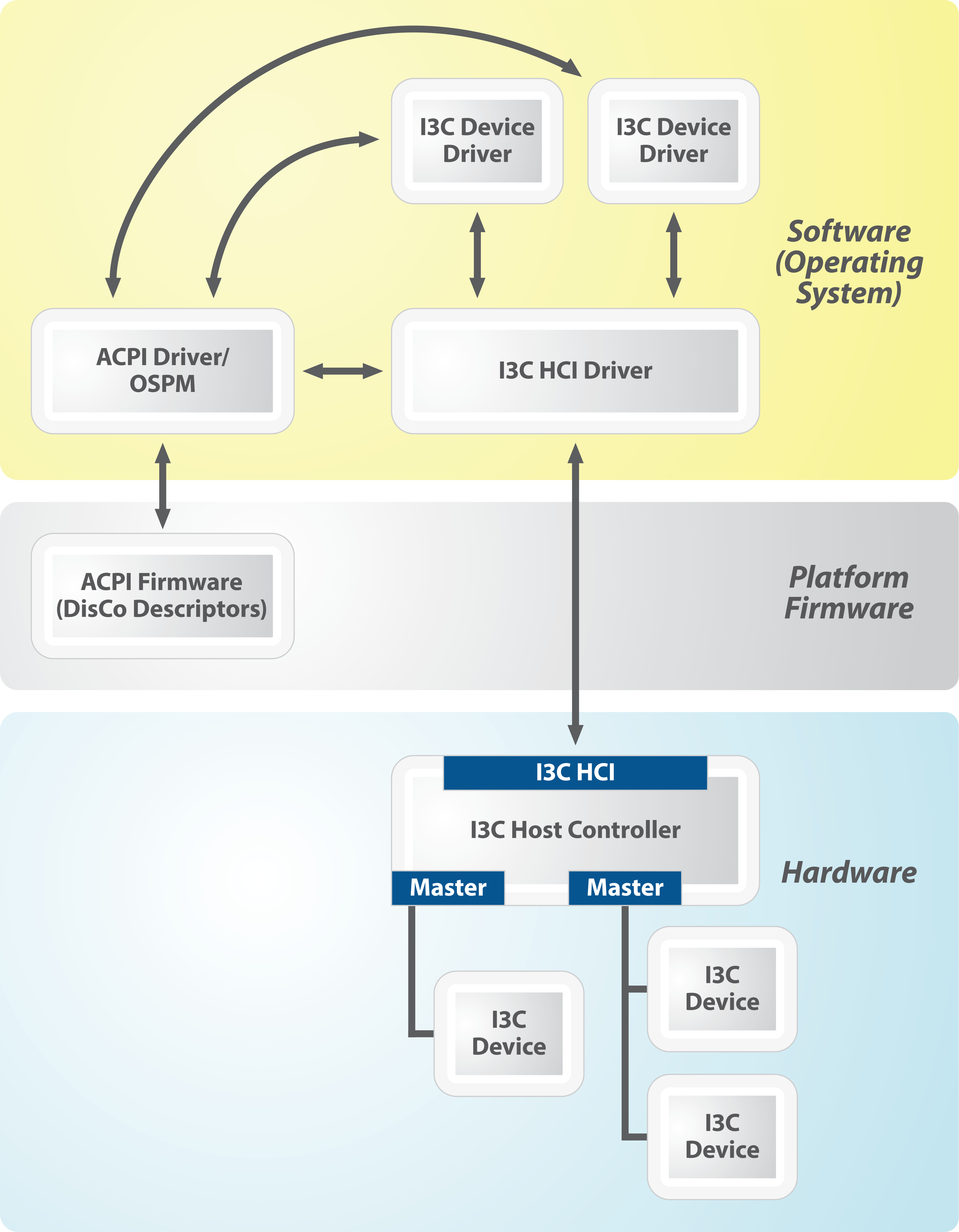 disco-for-i3c-framework-diagram